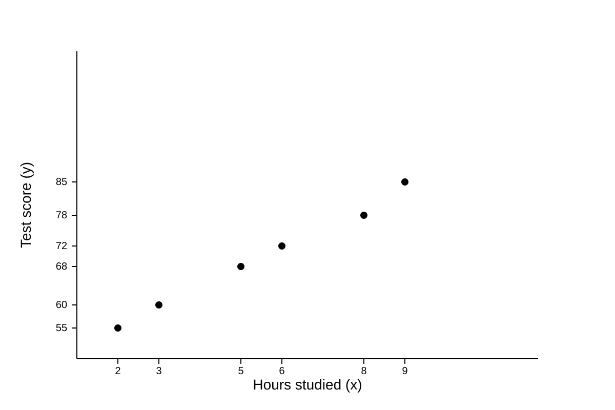 Scatter for Q15 (ALEVEL Maths H1)
