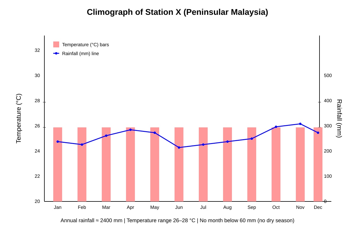 Graph for Q11 (ALEVEL Geography H2)
