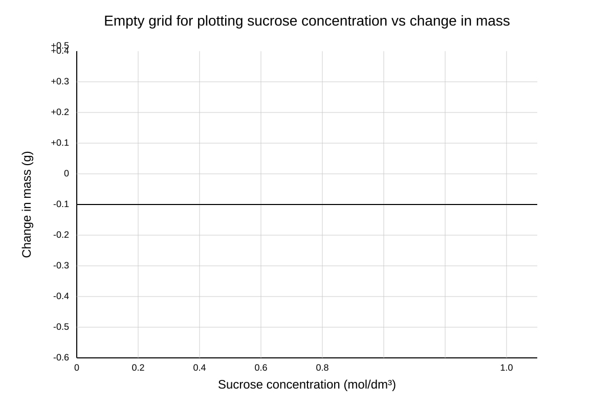 Graph for Q20 (SEC4 Pure Biology)
