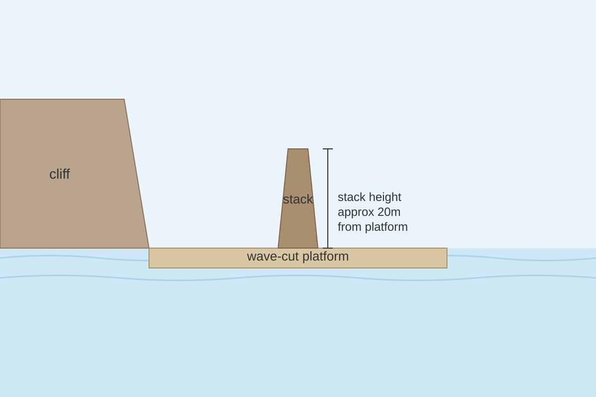 Diagram for Q7 (SEC4 Geography)