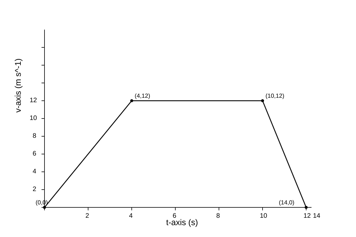 Graph for Q12 (ALEVEL Physics H1)