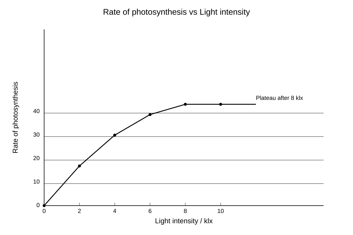 Graph for Q11 (SEC4 Combined Sci Bio)