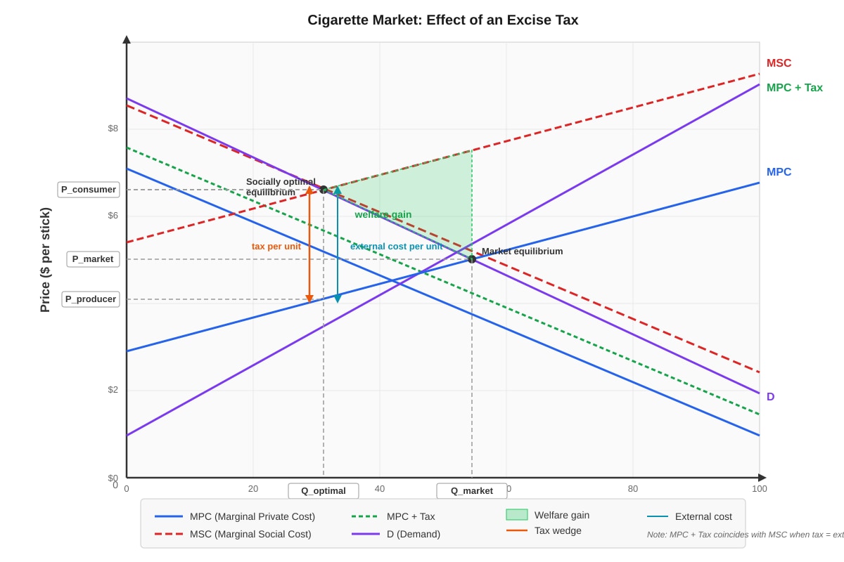 Diagram for Q13 (ALEVEL Economics H1)