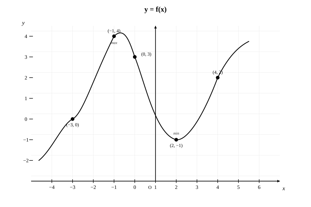 Graph for Q13 (ALEVEL Maths H2)