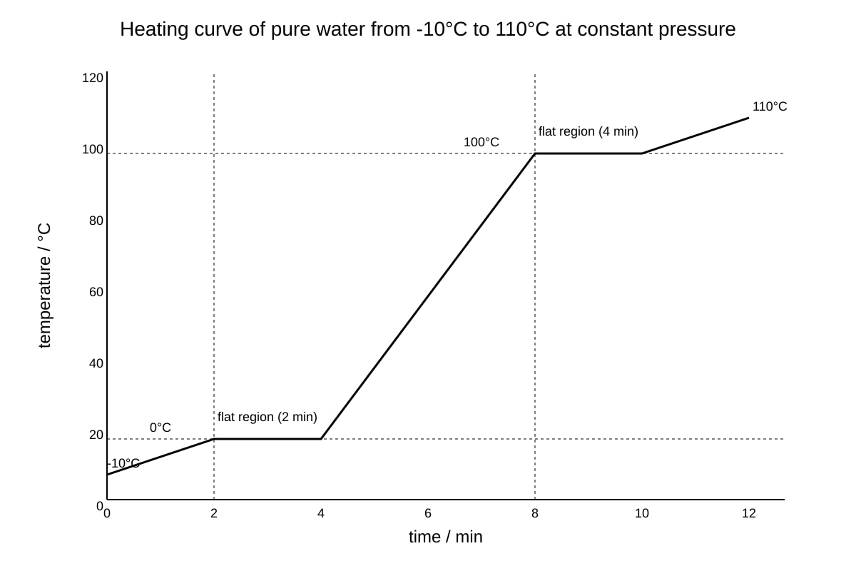 Graph for 15 (SEC4 Pure Physics)