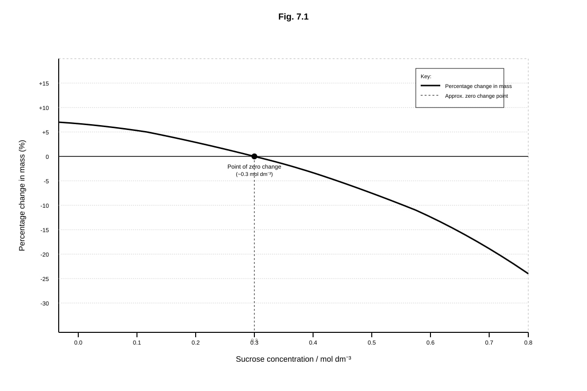 Graph for Q7 (ALEVEL Biology H2)