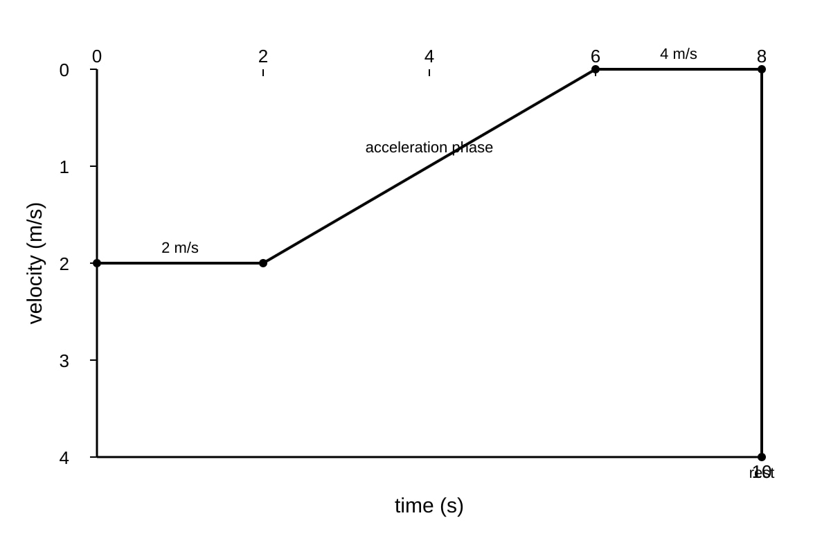 Graph for Q2 (SEC3 Physics)