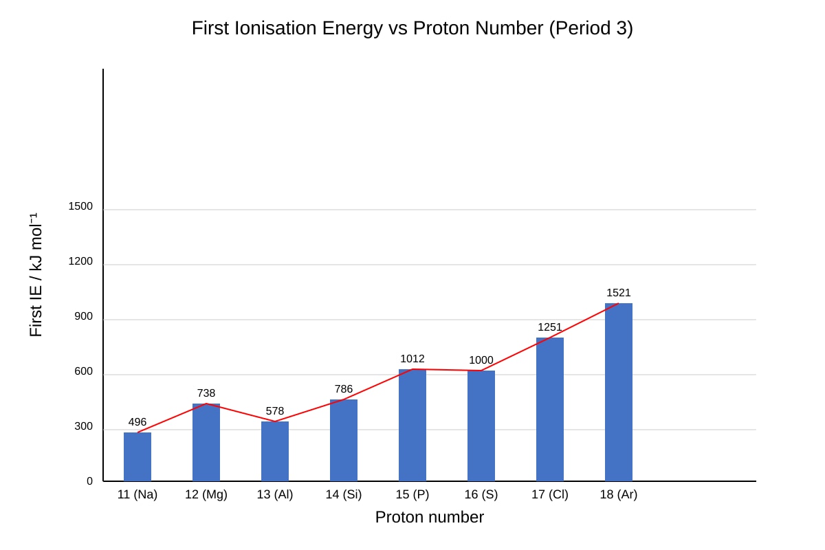 Graph for Q15 (ALEVEL Chemistry H2)