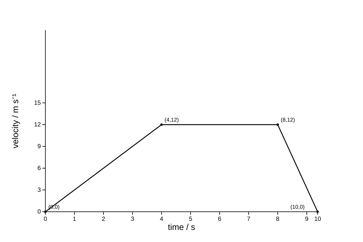 Graph for Q9 (SEC3 Physics)