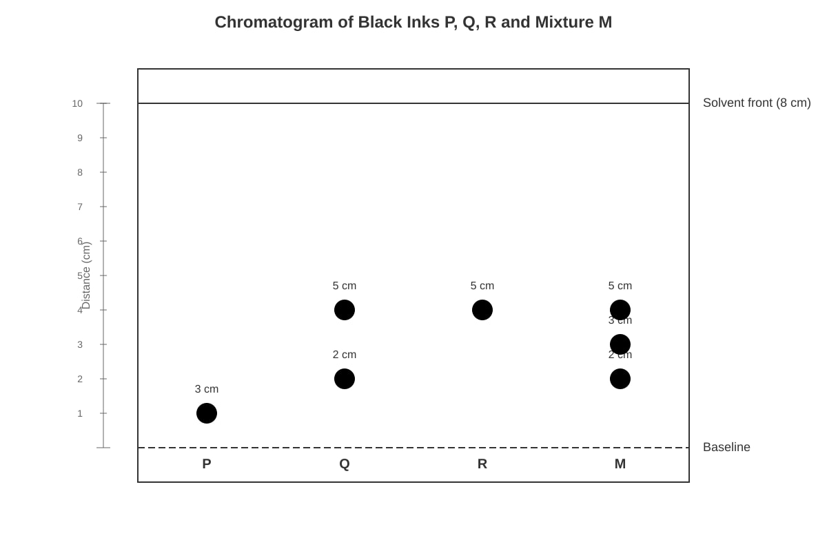 Diagram for Q12 (SEC1 Science)