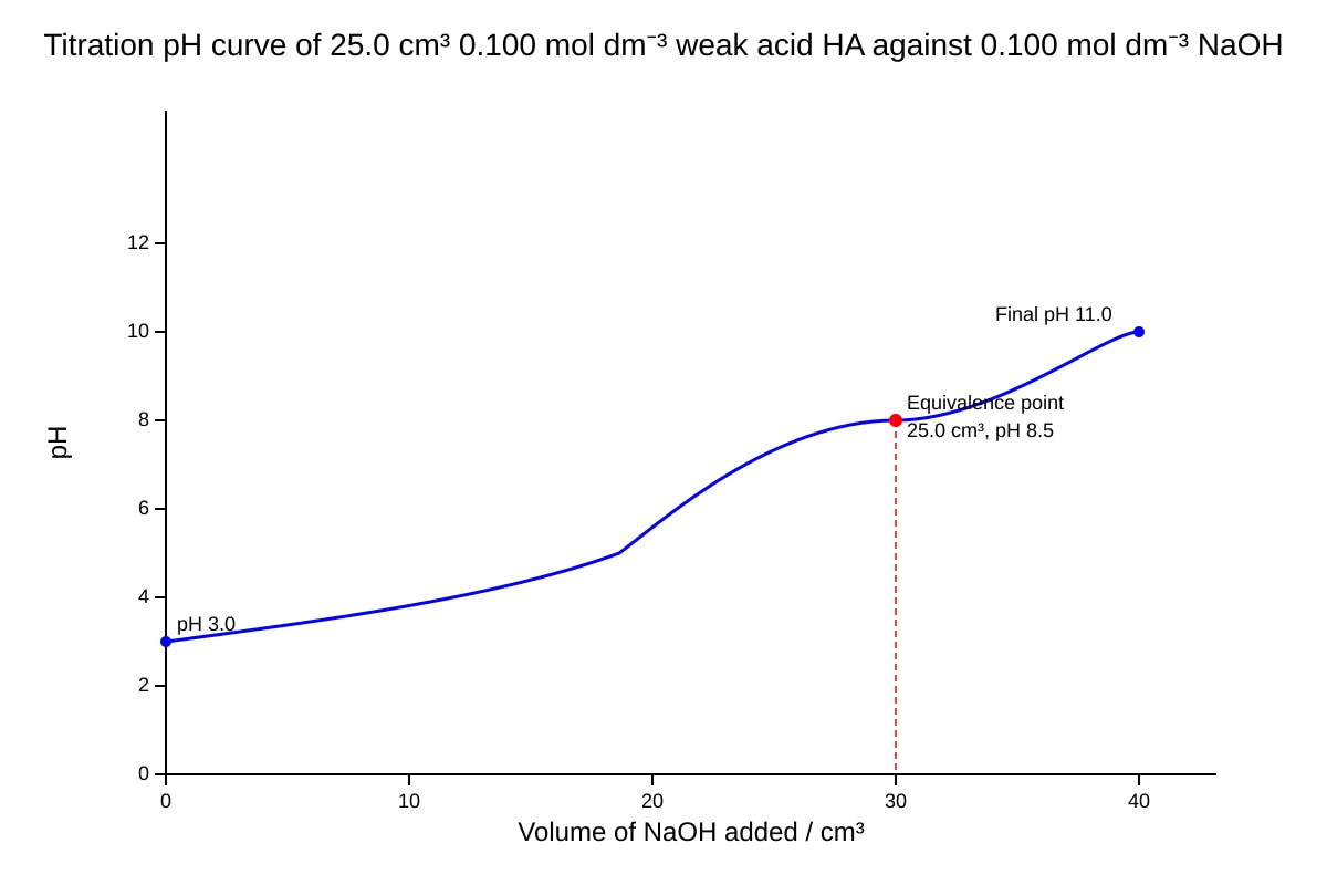 Graph for Q18 (ALEVEL Chemistry H1)