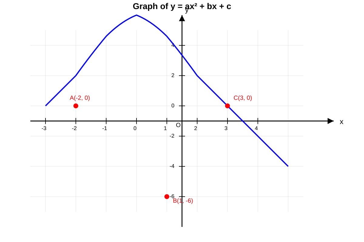 Graph for Q19 (SEC2 Maths)