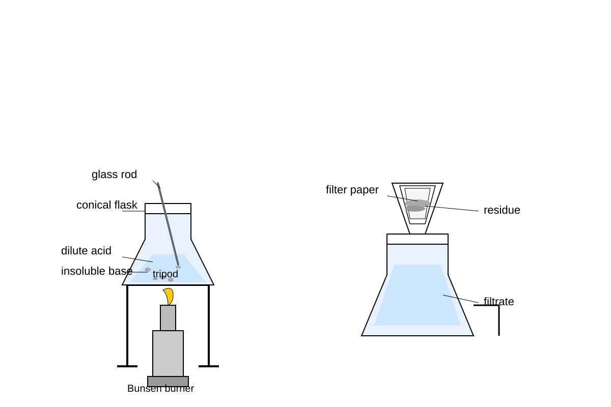 Experimental Setup for Q9 (SEC3 Chemistry)