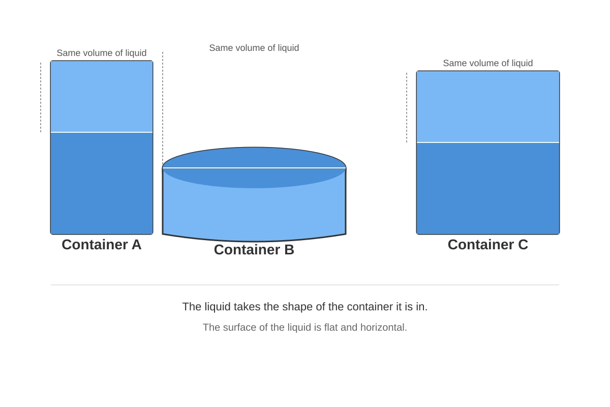 Diagram for Q5 (P4 Science)