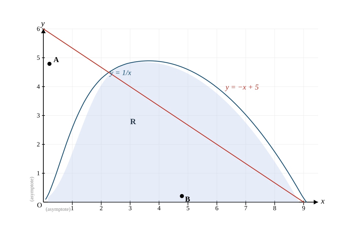 Graph for Q9 (SEC4 Amaths)