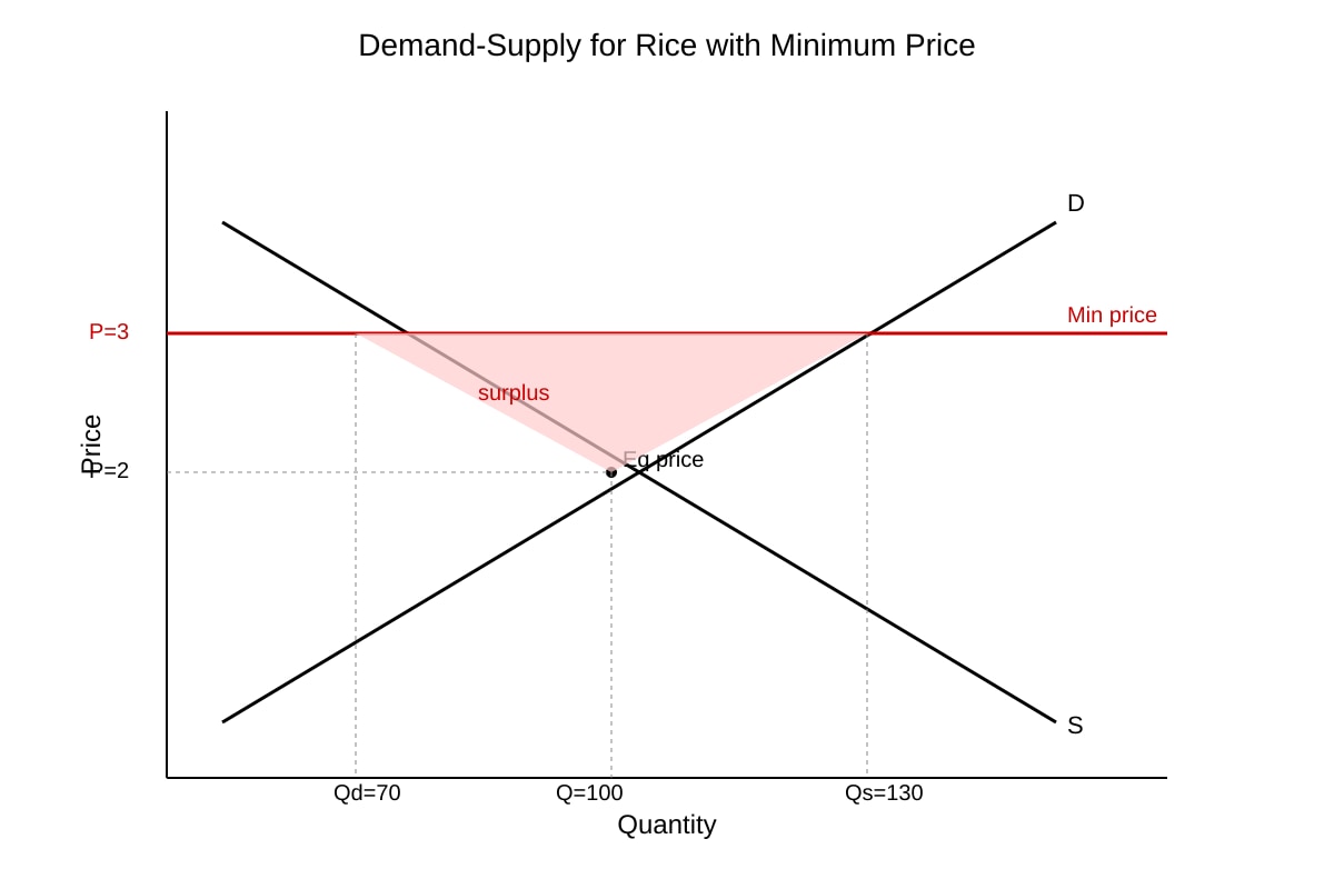 Diagram for Q12 (ALEVEL Economics H2)