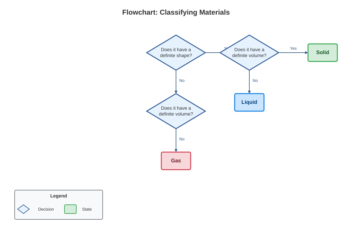 Diagram for Q9 (P4 Science)