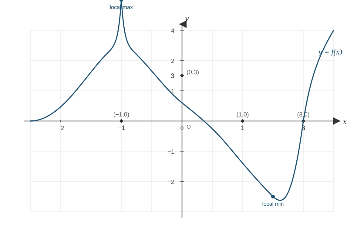 Graph for Q19 (ALEVEL Maths H1)