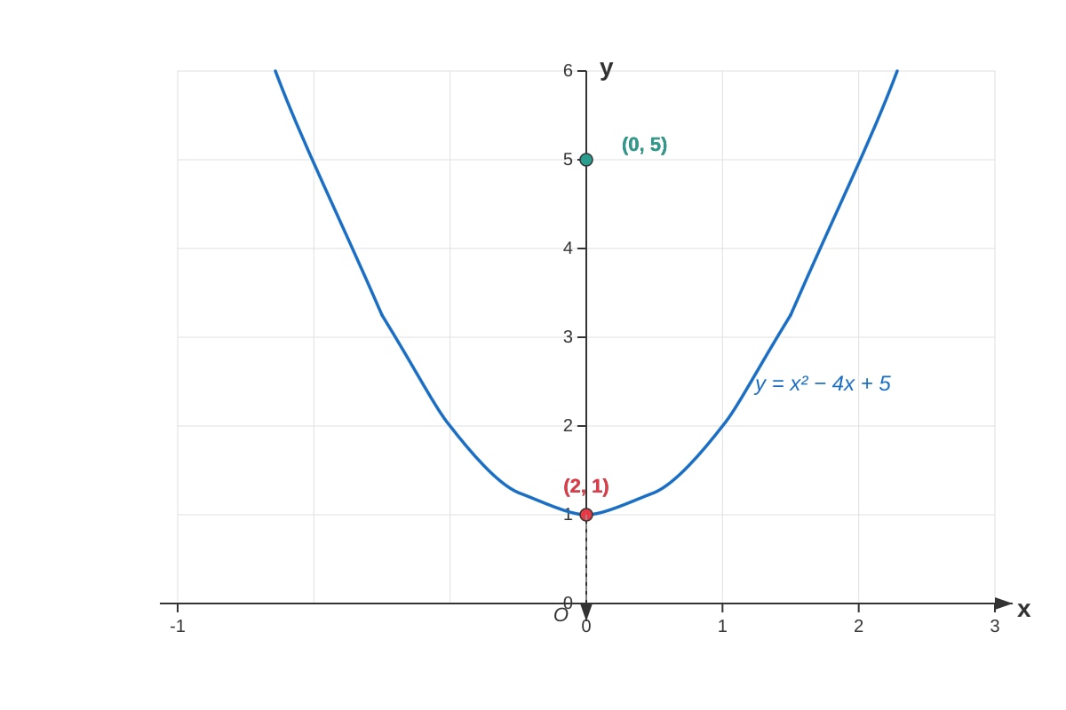 Graph for Q12 (SEC2 Maths)