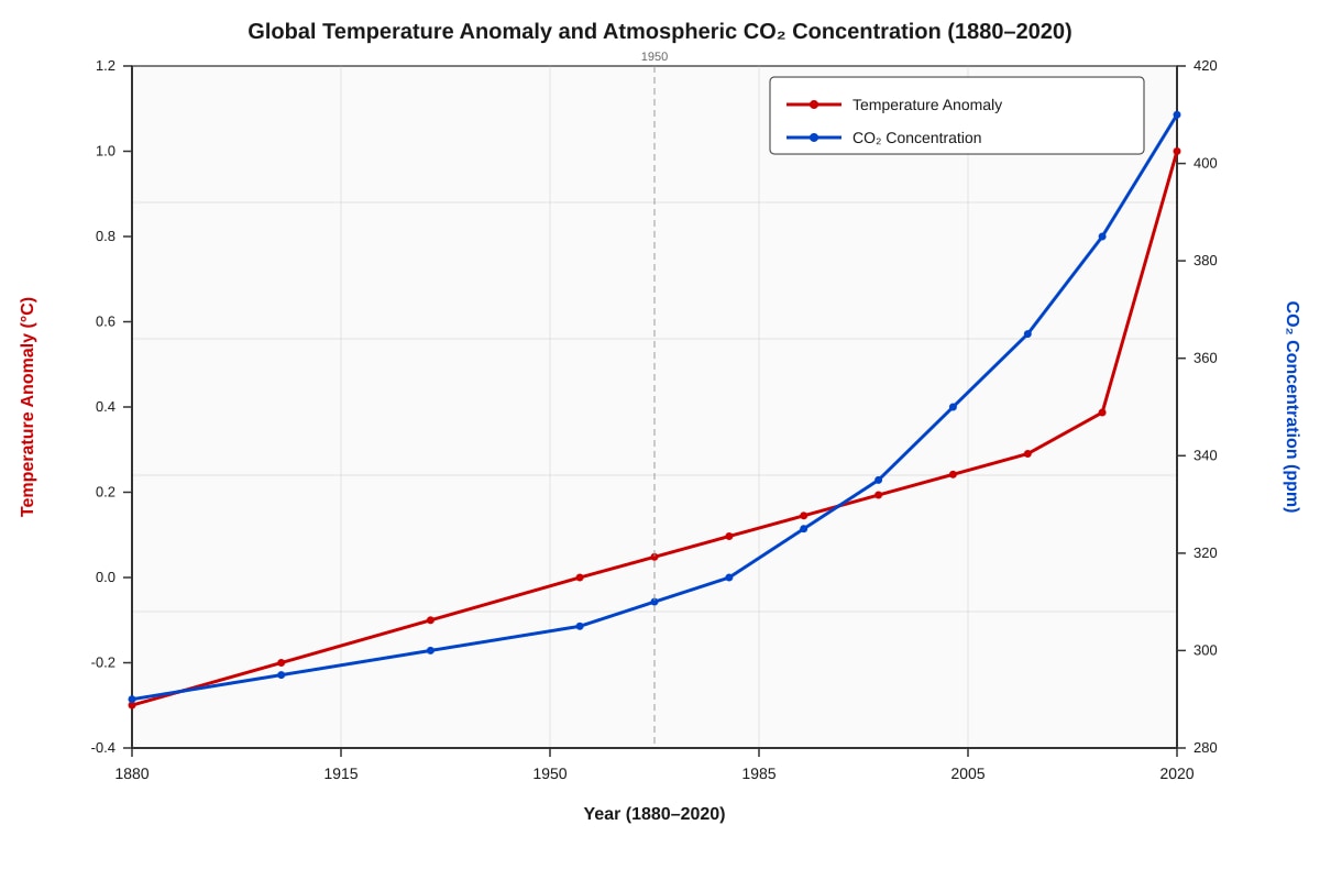Graph for Q11 (ALEVEL Geography H1)