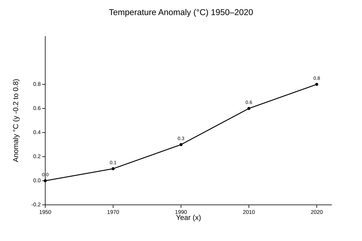 Graph for Q18 (ALEVEL Geography H1)