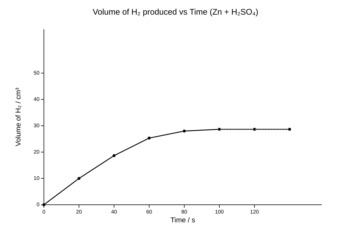 Graph for Q16 (SEC4 Pure Chemistry)