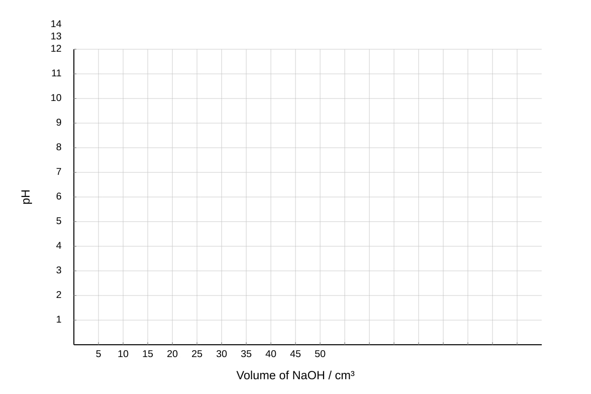 Graph for Q17 (SEC4 Combined Sci Chem)