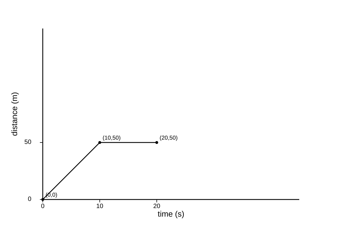 Graph for Q18 (SEC3 Combined Science)