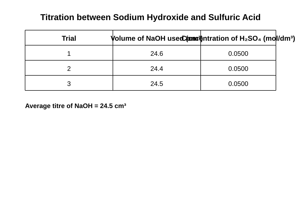 Table for Q13 (SEC4 Combined Sci Chem)