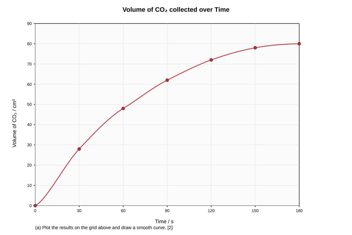 Graph for Q17 (SEC3 Chemistry)