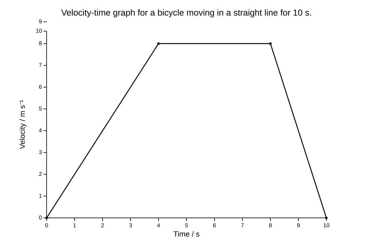 Graph for Q10 (SEC3 Physics)
