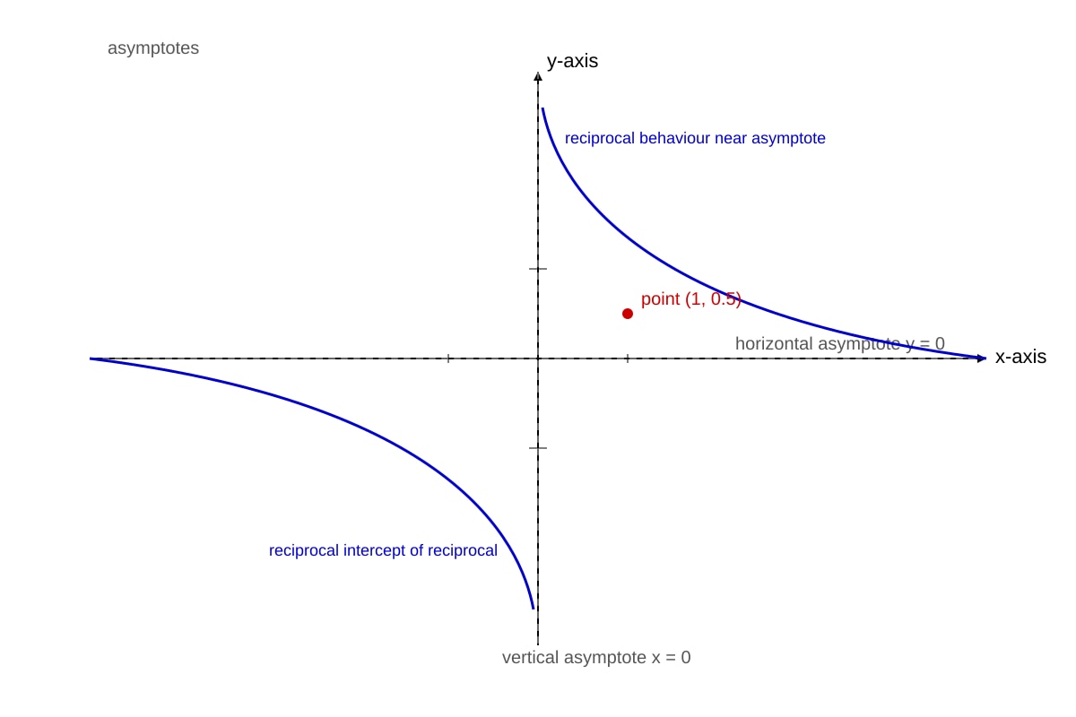 Graph for Q19 (ALEVEL Maths H2)