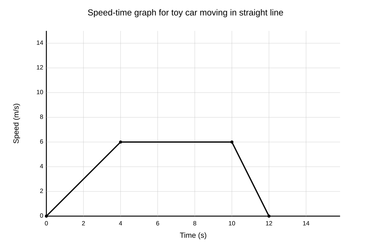 Graph for Q9 (SEC3 Combined Science)