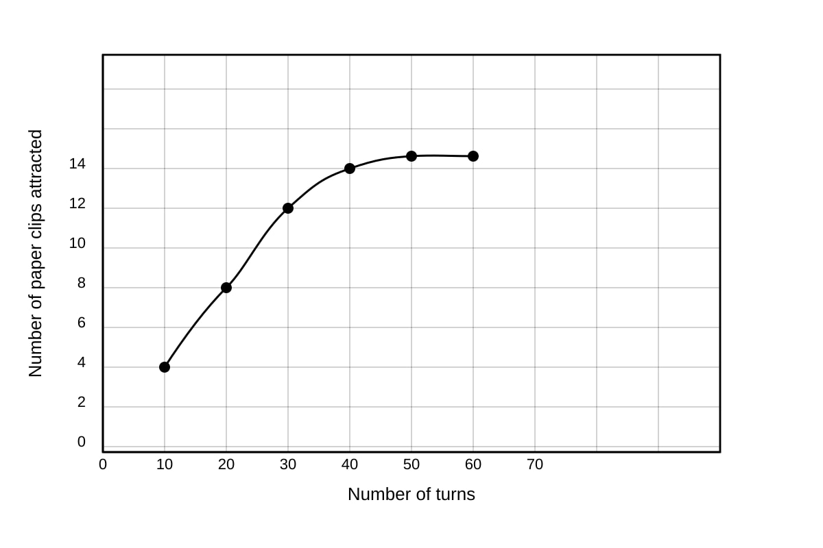Graph for Q20 (SEC1 Science)