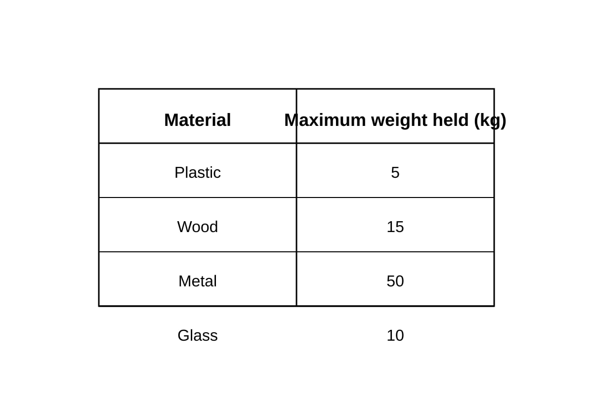 Table for Q31 (P4 Science)