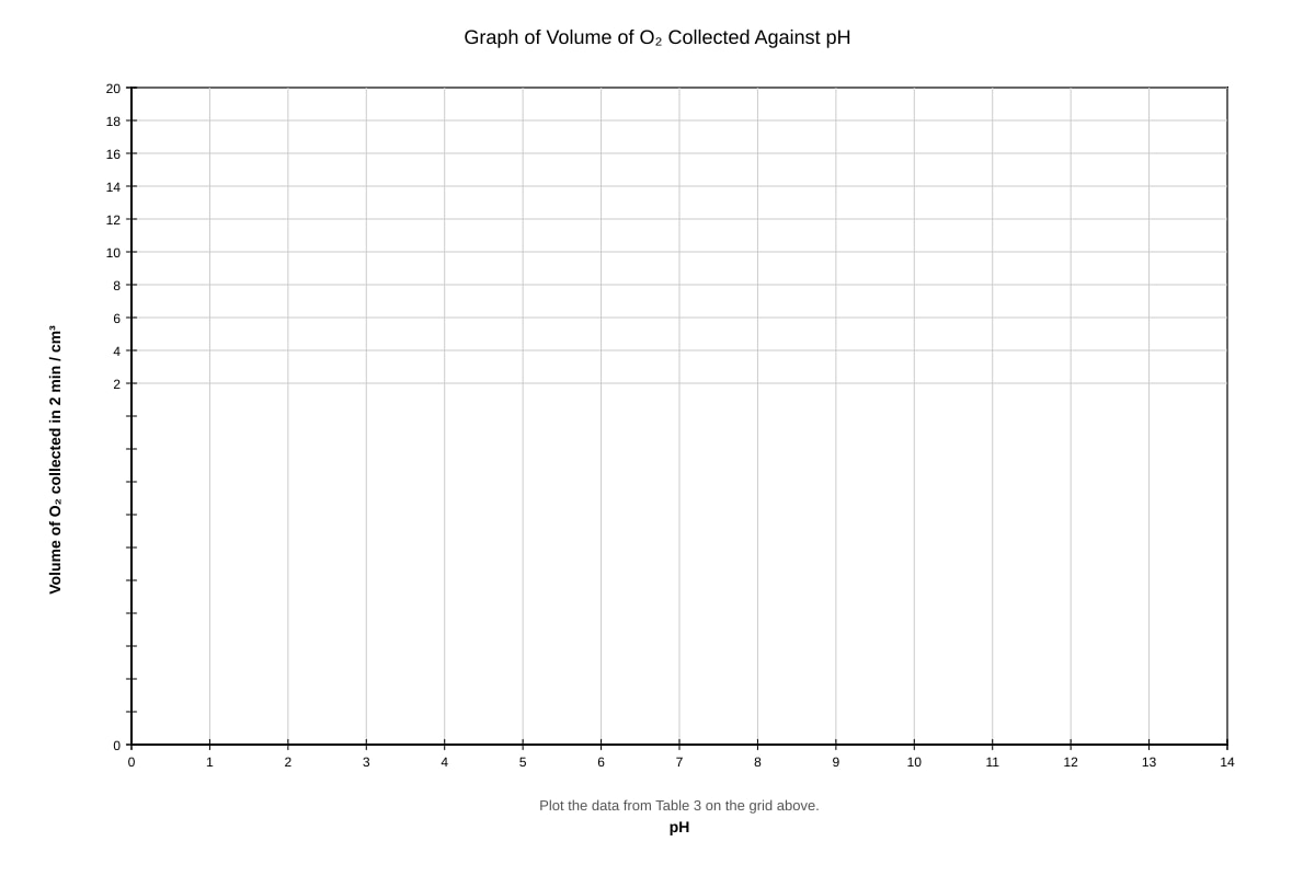 Graph for Q7 (ALEVEL Biology H1)