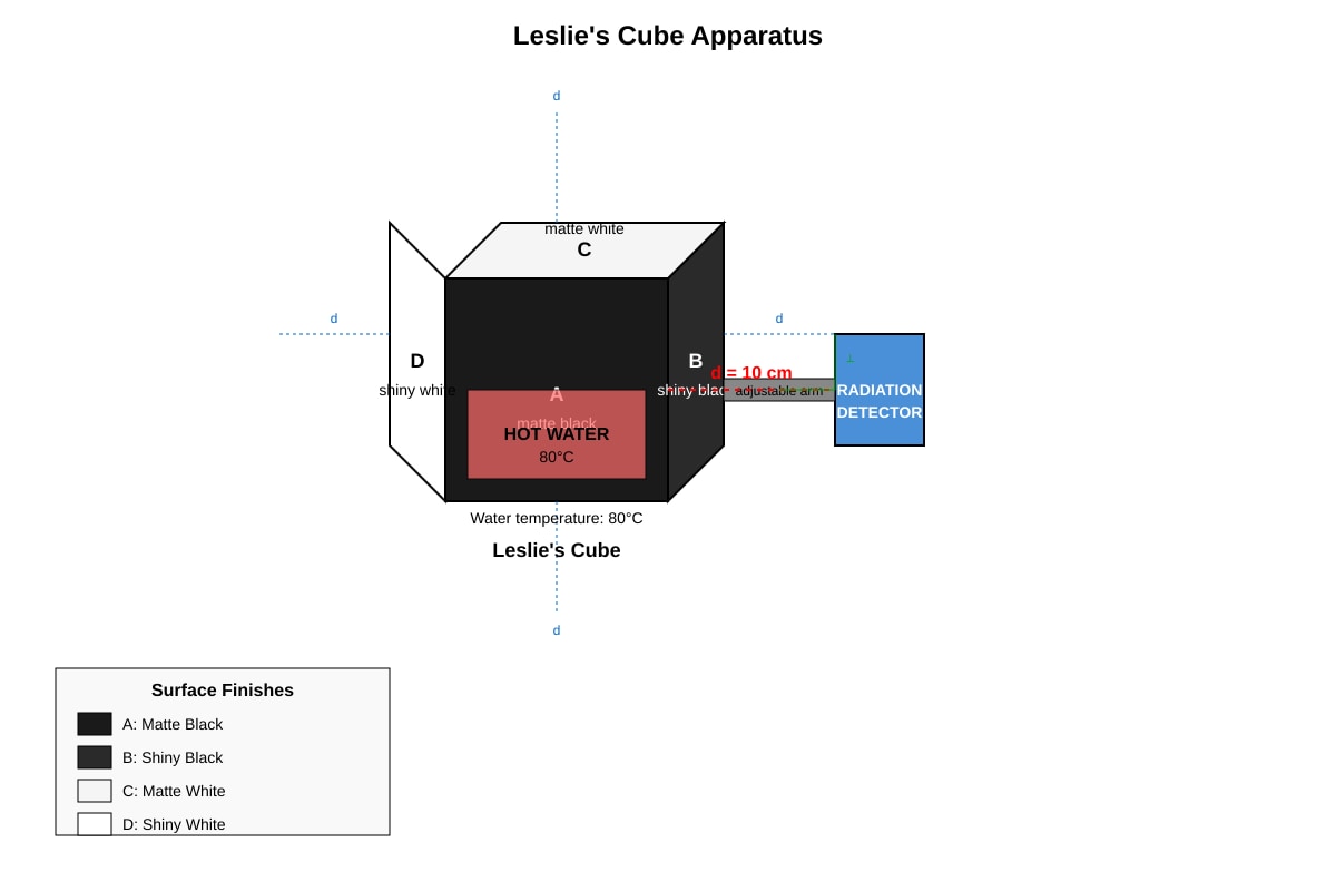 Experimental Setup for 12 (SEC4 Pure Physics)