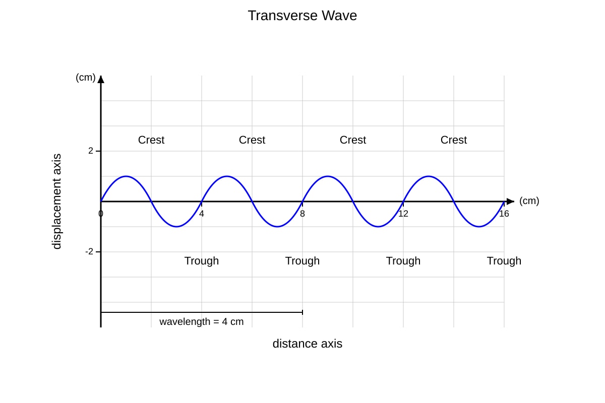 Graph for Q11 (OLEVEL Combined Science)