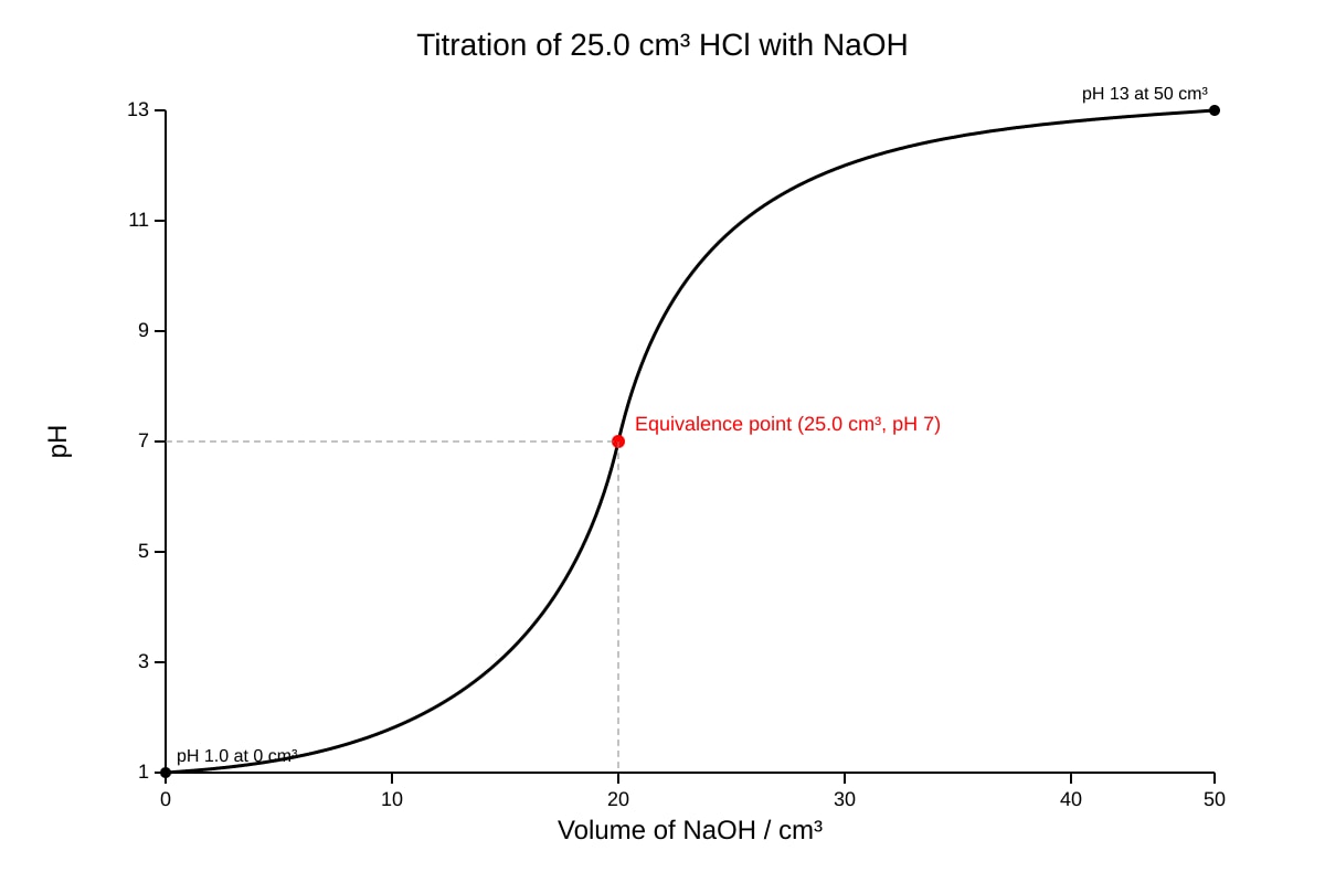 Graph for Q16 (SEC3 Chemistry)