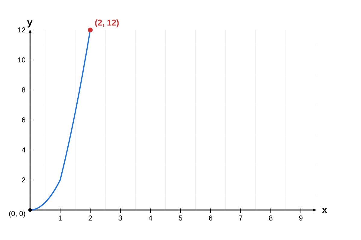 Graph for Q4 (SEC3 Emaths)