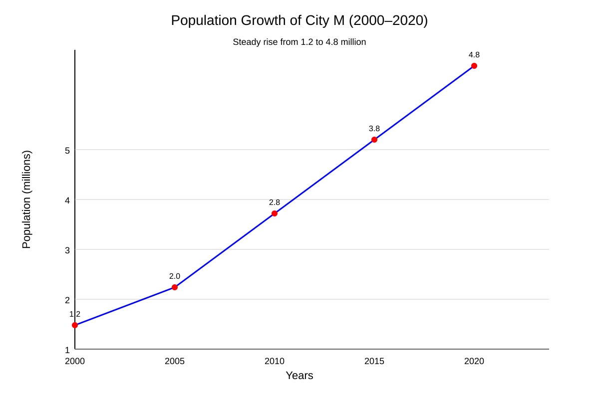 Graph for Q14 (SEC4 Geography)