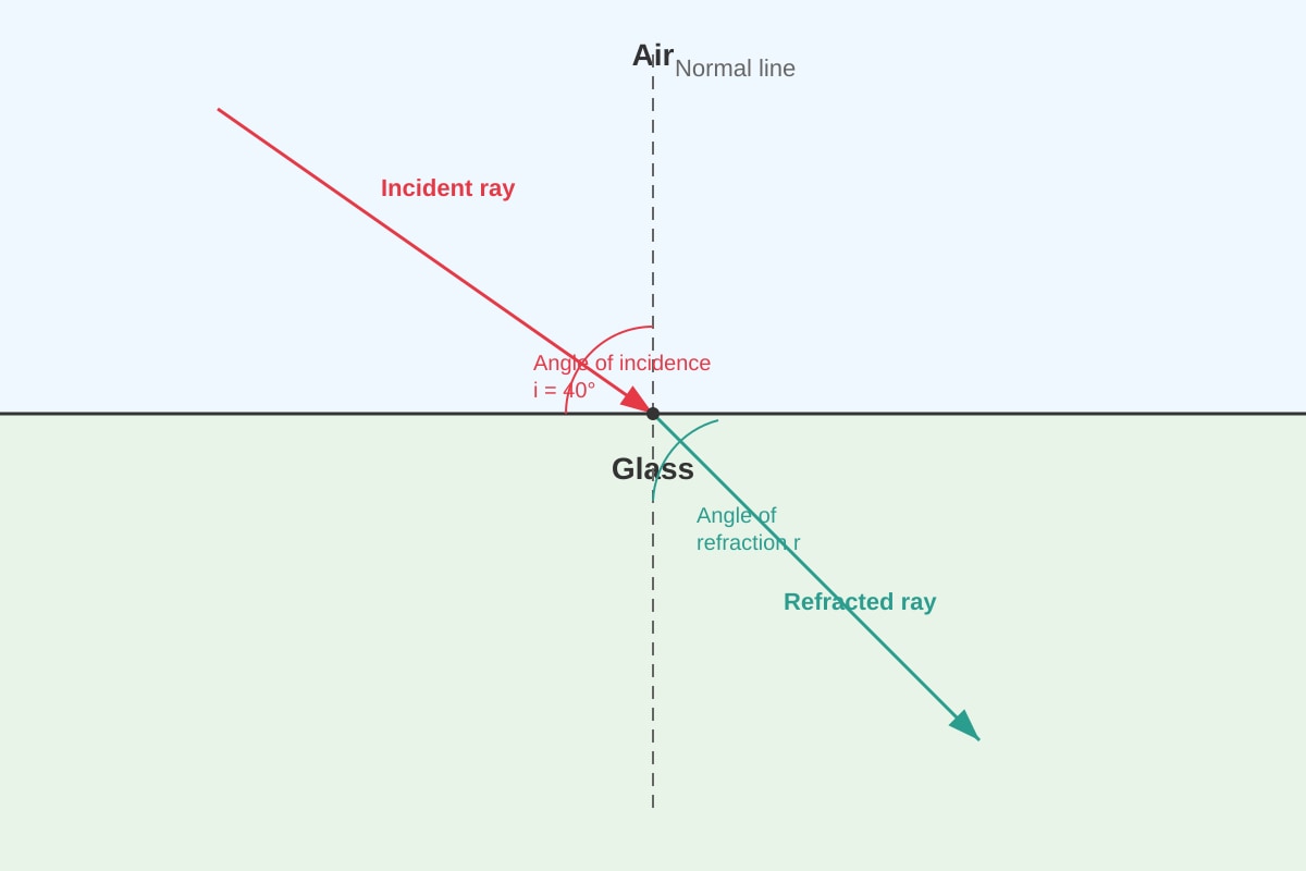 Diagram for Q7 (SEC3 Combined Science)