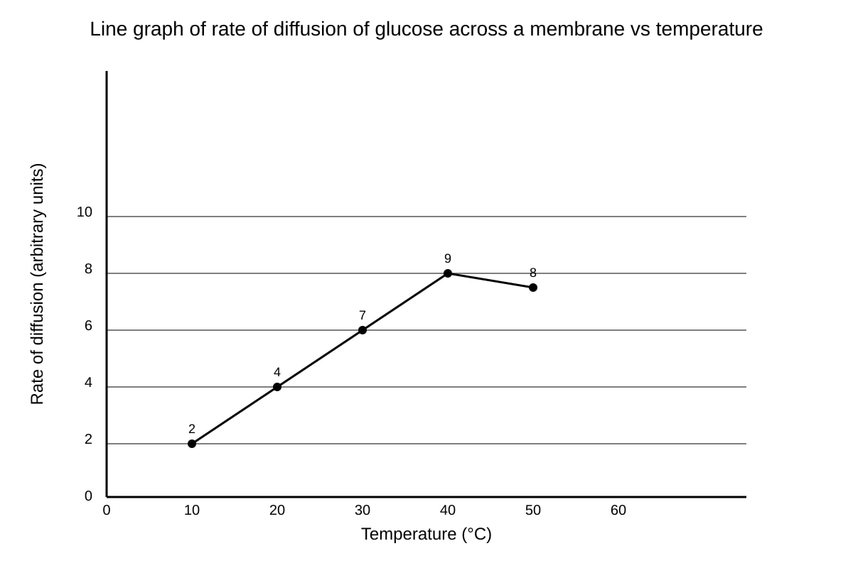 Graph for 16 (SEC4 Combined Sci Bio)