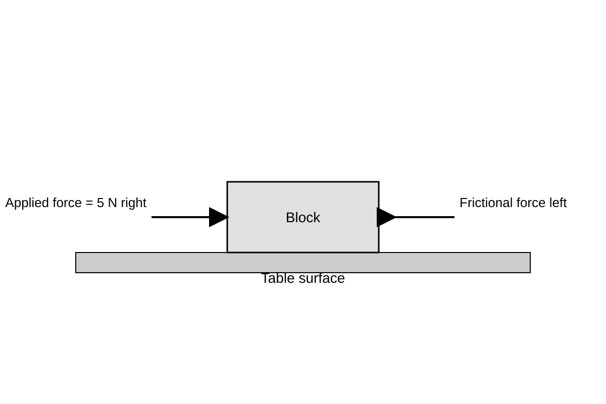 Diagram for Q3 (SEC4 Combined Sci Phy)