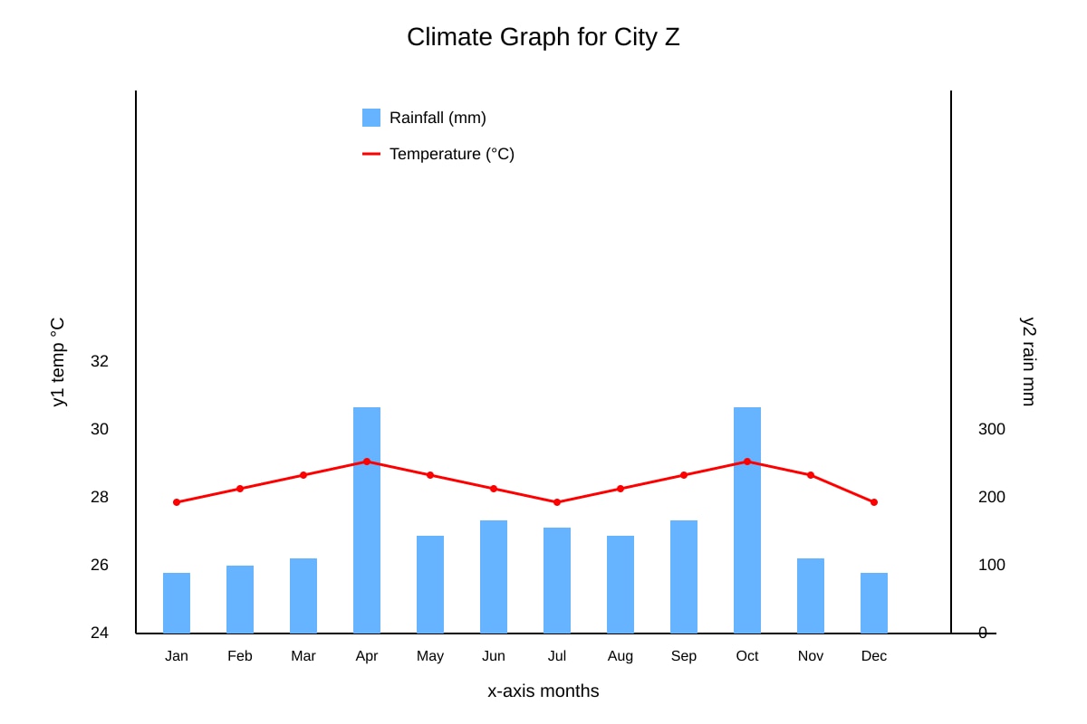 Graph for 16 (SEC4 Geography)