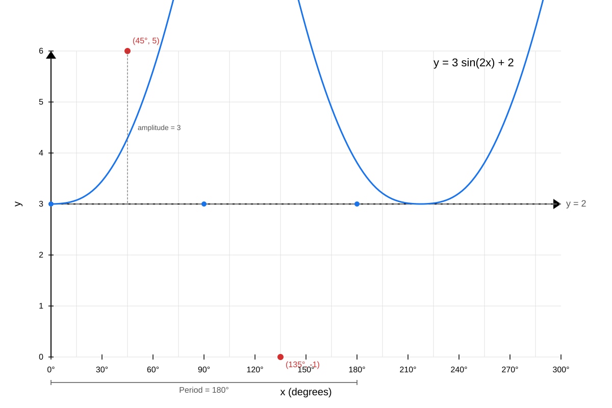 Graph for Q6 (ALEVEL Maths H1)