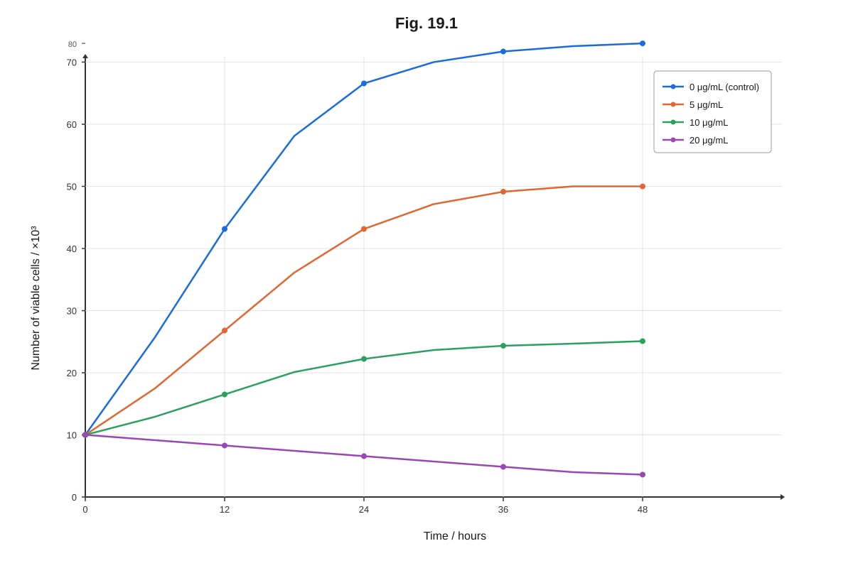 Graph for Q19 (ALEVEL Biology H1)