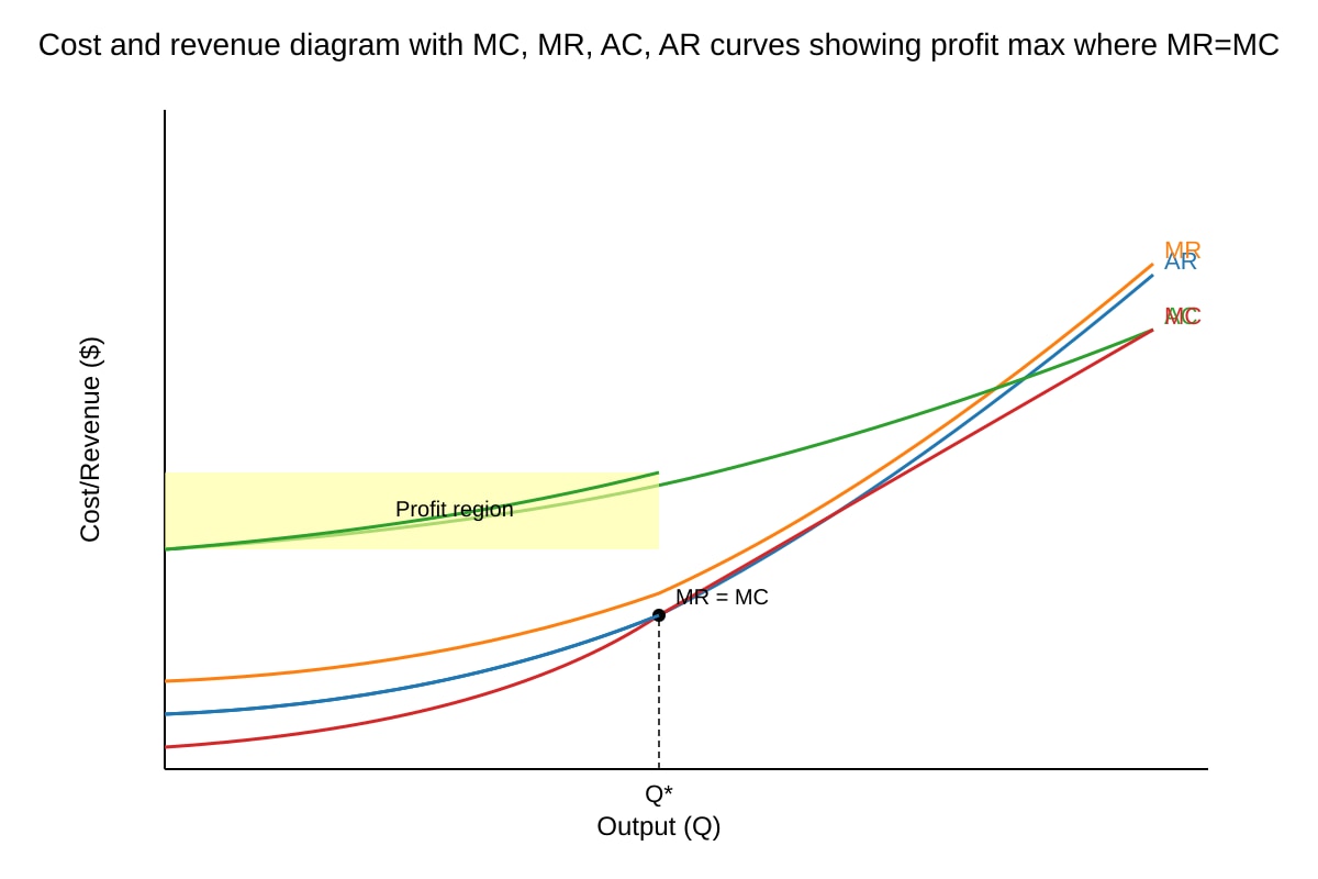 Diagram for Q17 (ALEVEL Economics H2)