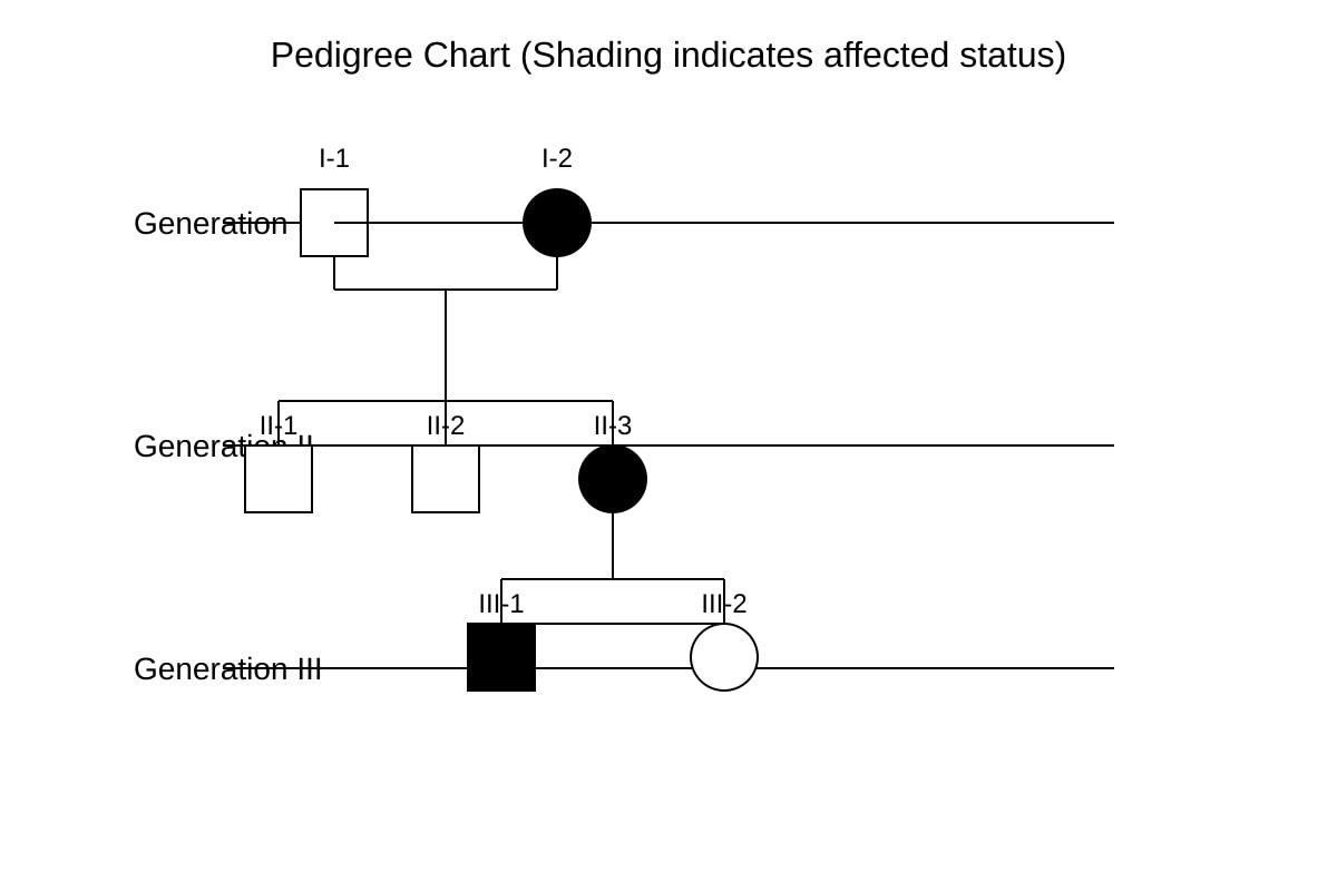 Diagram for Q9 (SEC4 Combined Sci Bio)
