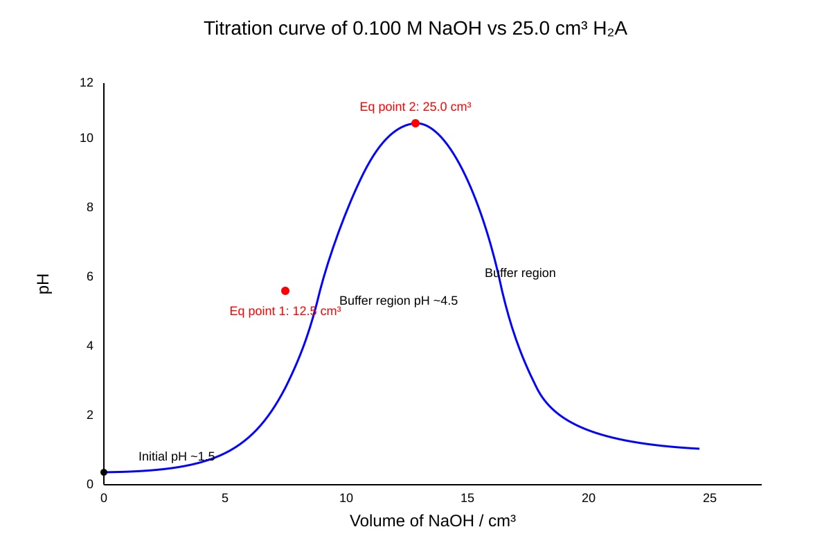 Graph for Q12 (ALEVEL Chemistry H2)